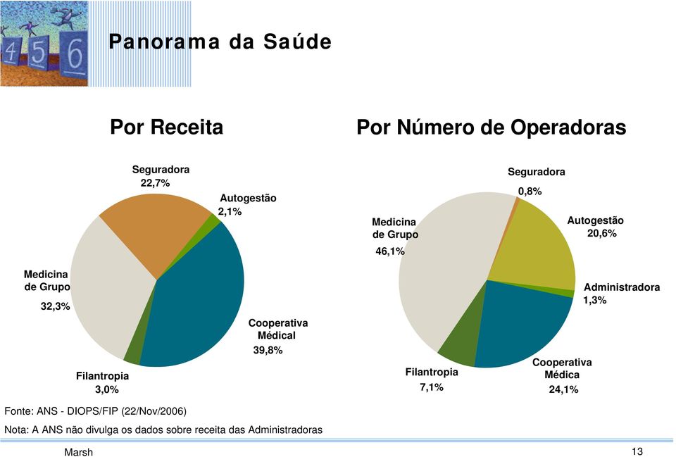 Filantropia 3,0% Cooperativa Médical 39,8% Filantropia 7,1% Cooperativa Médica 24,1% Fonte: ANS