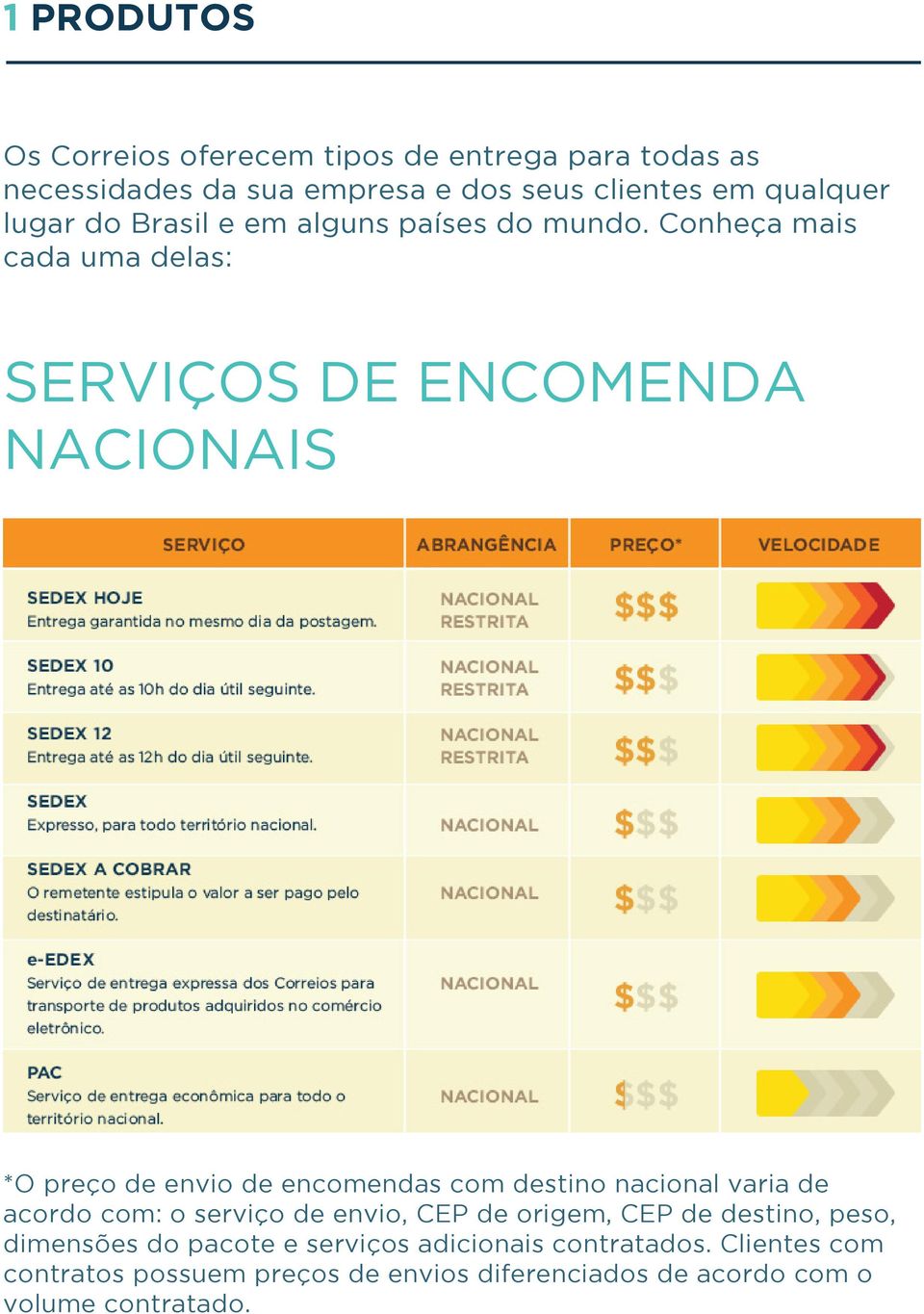 Conheça mais cada uma delas: SERVIÇOS DE ENCOMENDA NACIONAIS *O preço de envio de encomendas com destino nacional varia de