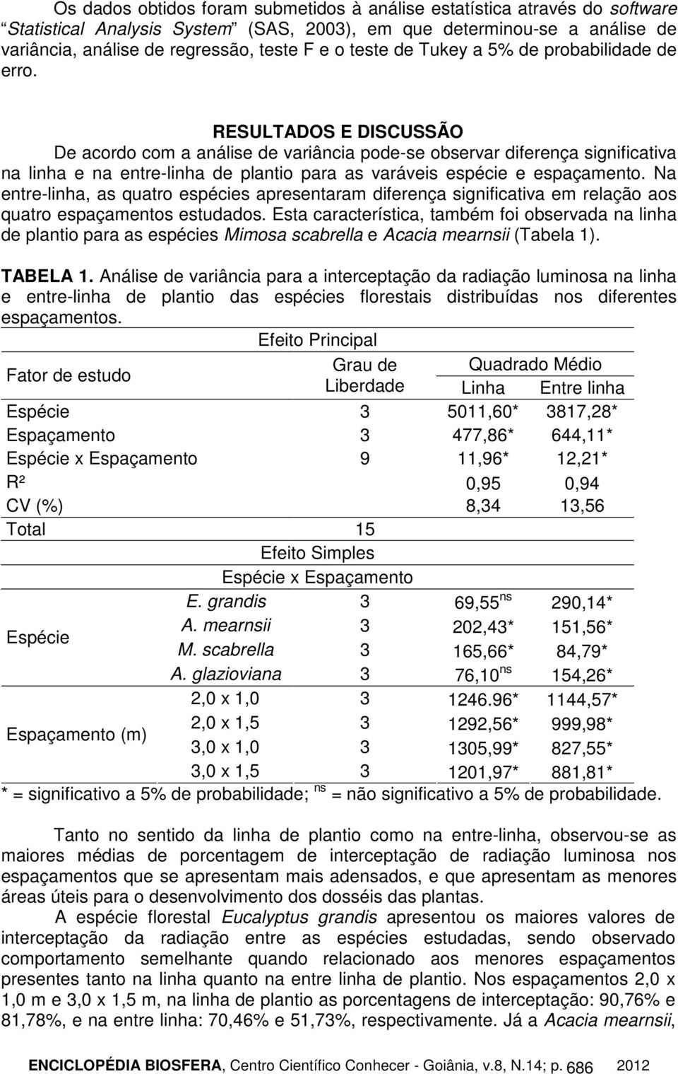 RESULTADOS E DISCUSSÃO De acordo com a análise de variância pode-se observar diferença significativa na linha e na entre-linha de plantio para as varáveis espécie e espaçamento.