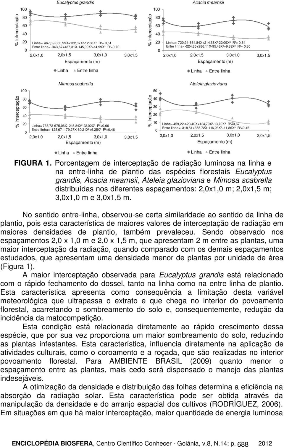 linha Mimosa scabrella Ateleia glazioviana 100 50 % Interceptação 80 60 40 20 = 735,72-675,06X+215,84X²-22,02X³ R²=0,66 Entre linha= -125,67+179,27X-60,21X²+6,25X³ R²=0,46 0 12,0x1,0 2,0x1,5 2