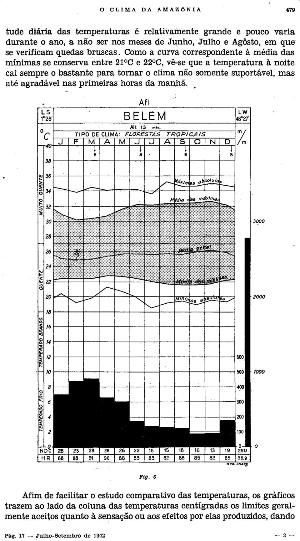 Como a curva correspondente à média das mínimas se conserva entre 21 C e 22 C, vê-se que a temperatura à noite cai sempre o bastante para tornar o clima não somente