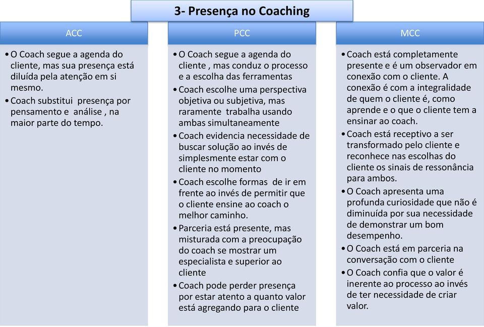 evidencia necessidade de buscar solução ao invés de simplesmente estar com o cliente no momento Coach escolhe formas de ir em frente ao invés de permitir que o cliente ensine ao coach o melhor