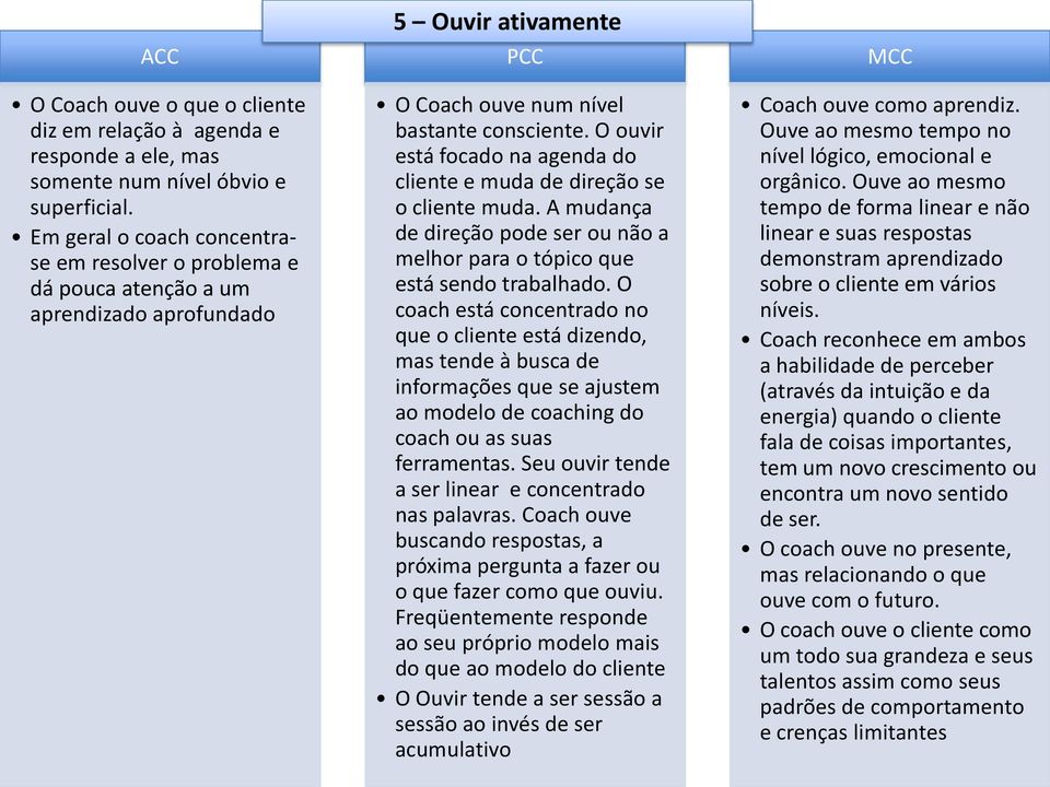 O ouvir está focado na agenda do cliente e muda de direção se o cliente muda. A mudança de direção pode ser ou não a melhor para o tópico que está sendo trabalhado.