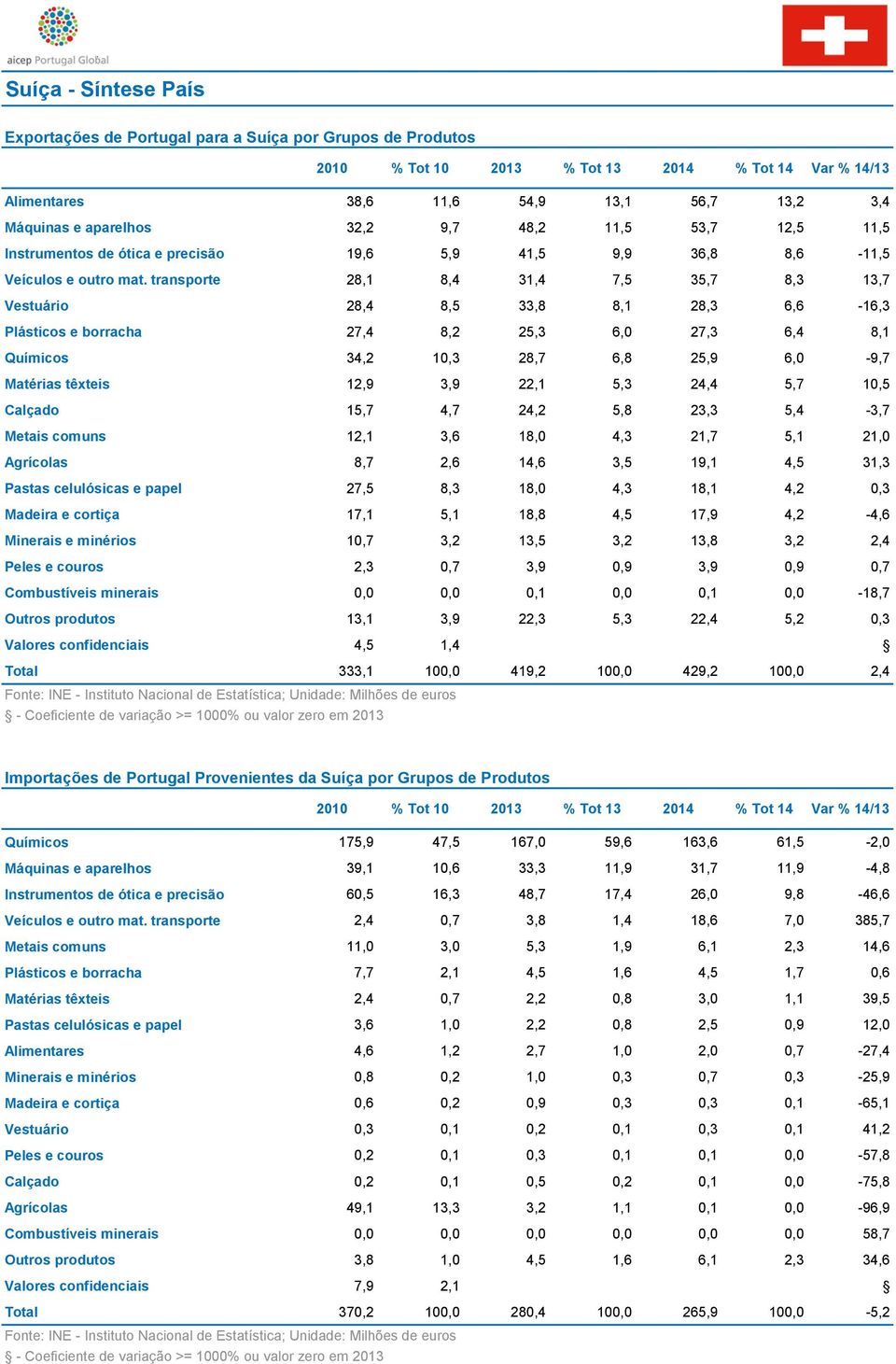 transporte 28,1 8,4 31,4 7,5 35,7 8,3 13,7 Vestuário 28,4 8,5 33,8 8,1 28,3 6,6-16,3 Plásticos e borracha 27,4 8,2 25,3 6,0 27,3 6,4 8,1 Químicos 34,2 10,3 28,7 6,8 25,9 6,0-9,7 Matérias têxteis 12,9