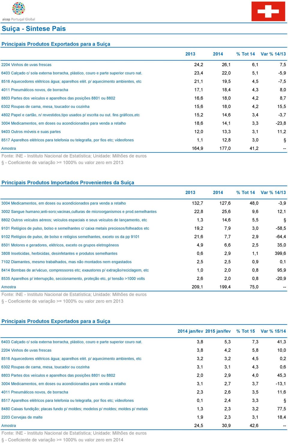 p/ aquecimento ambientes, etc 21,1 19,5 4,5-7,5 4011 Pneumáticos novos, de borracha 17,1 18,4 4,3 8,0 8803 Partes dos veículos e aparelhos das posições 8801 ou 8802 16,6 18,0 4,2 8,7 6302 Roupas de