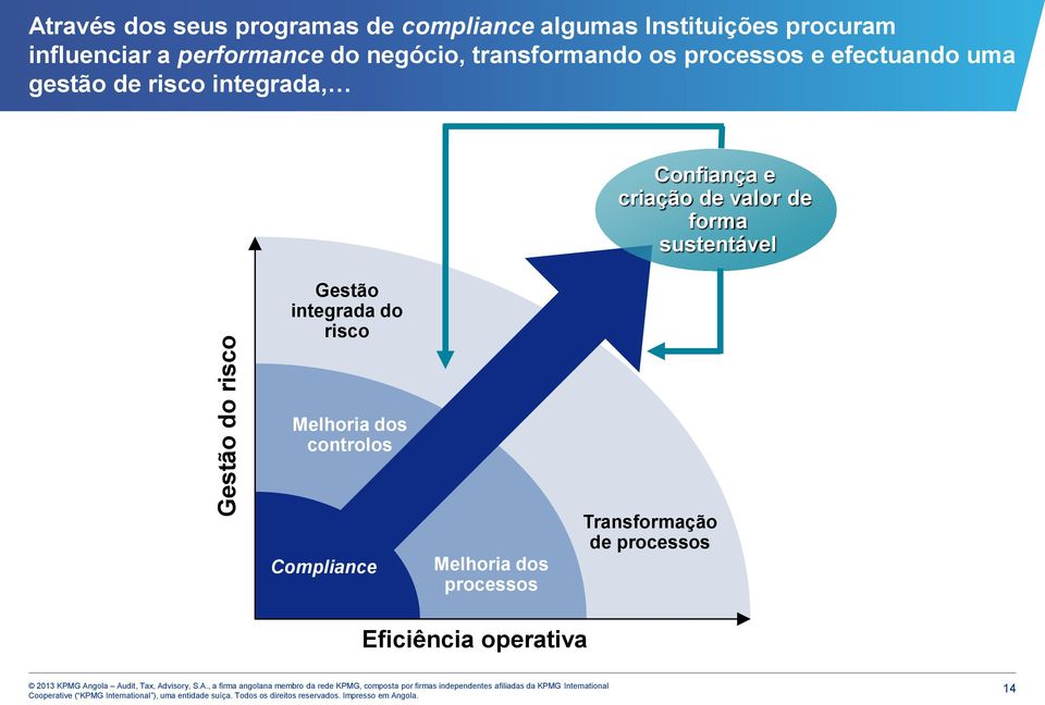 risco integrada, Gestão integrada do risco Confiança e criação de valor de forma sustentável