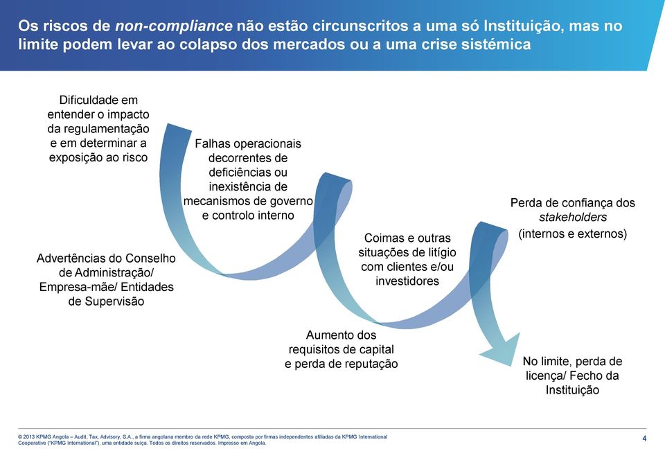 operacionais decorrentes de deficiências ou inexistência de mecanismos de governo e controlo interno Coimas e outras situações de litígio com clientes e/ou