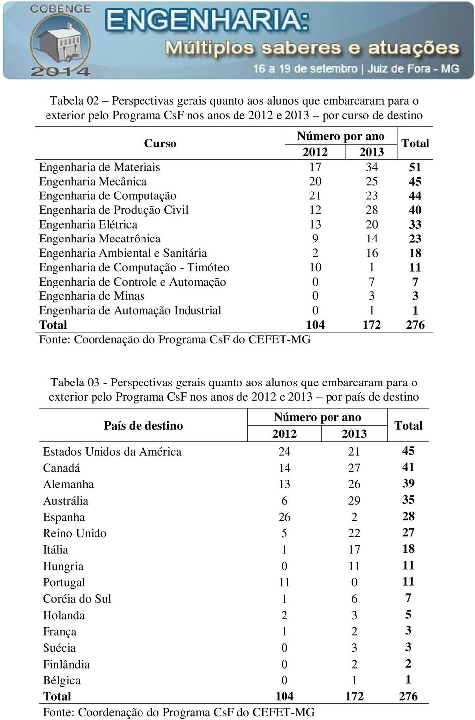 Ambiental e Sanitária 2 16 18 Engenharia de Computação - Timóteo 10 1 11 Engenharia de Controle e Automação 0 7 7 Engenharia de Minas 0 3 3 Engenharia de Automação Industrial 0 1 1 Total 104 172 276