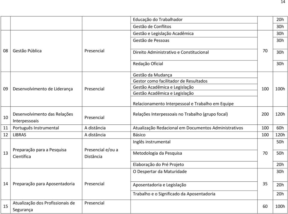 Trabalho em Equipe 100 100h 10 Desenvolvimento das Relações Relações Interpessoais no Trabalho (grupo focal) 200 1 Presencial Interpessoais 11 Português Instrumental A distância Atualização