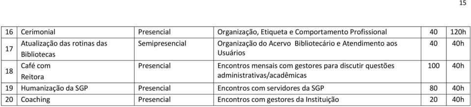 Encontros mensais com gestores para discutir questões administrativas/acadêmicas 40 40h 100 40h 19 Humanização da SGP