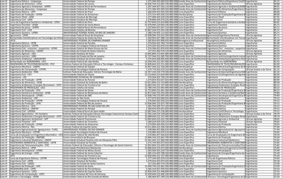 21 de Software/Engenhar Lote III Engenharia de Alimentos - UFLA Universidade Federal de Lavras 12.820.744.215.665.700.000.000Curso Específico Engenharia de Alimentos Ciências Agrárias 90.