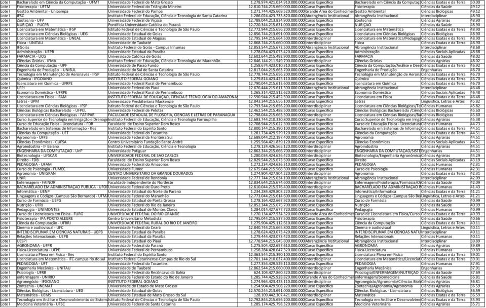 12 Lote I Gestão Ambiental - Unipampa Universidade Federal do Pampa 1.271.744.425.669.520.000.000Grande Área do Conhecimento Gestão Ambiental Ciências Biológicas 49.