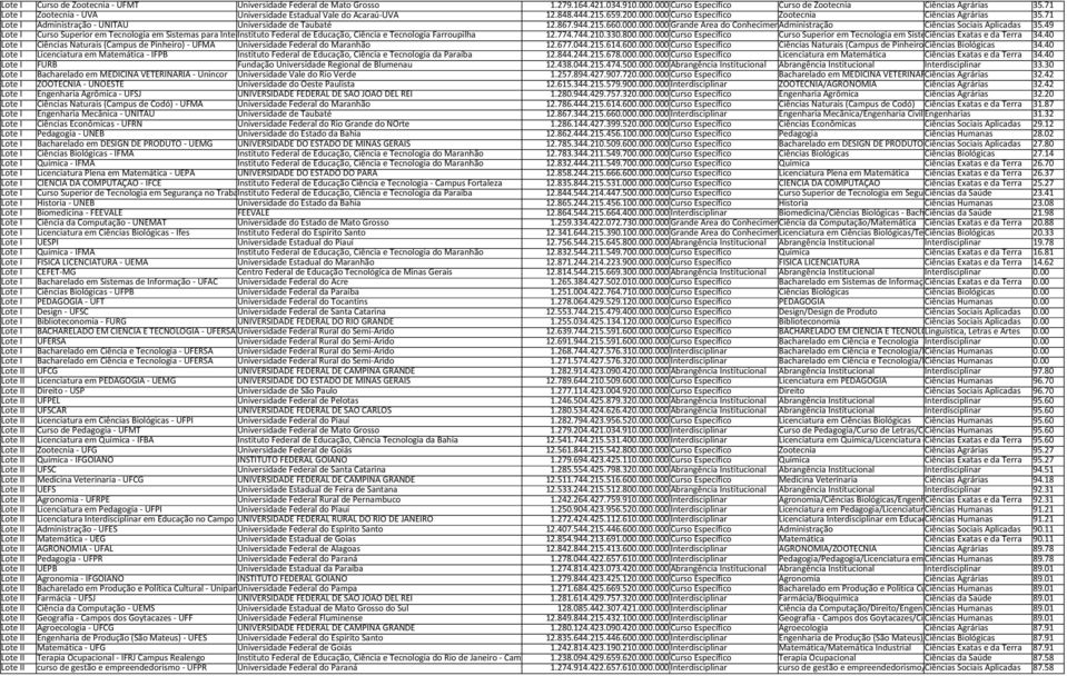 71 Lote I Administração - UNITAU Universidade de Taubaté 12.867.944.215.660.000.000.000Grande Área do Conhecimento Administração Ciências Sociais Aplicadas 35.