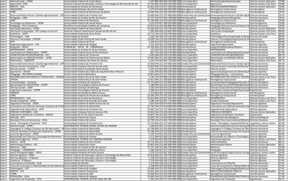 88 Lote II DIREITO - UEA Universidade do Estado do Amazonas 12.825.944.214.657.300.000.000Interdisciplinar DIREITO/ADMINISTRAÇÃO Ciências Sociais Aplicadas 70.