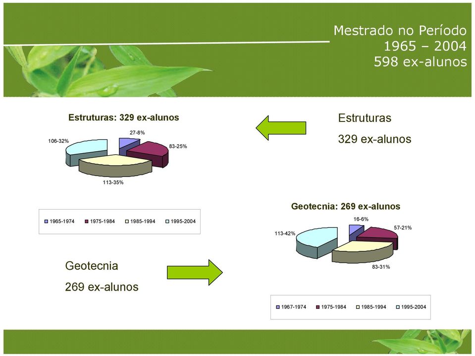 ex-alunos 1965-1974 1975-1984 1985-1994 1995-2004 113-42% 16-6%