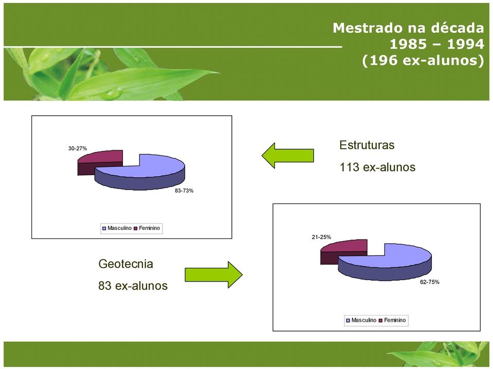 ex-alunos 83-73% Masculino Feminino