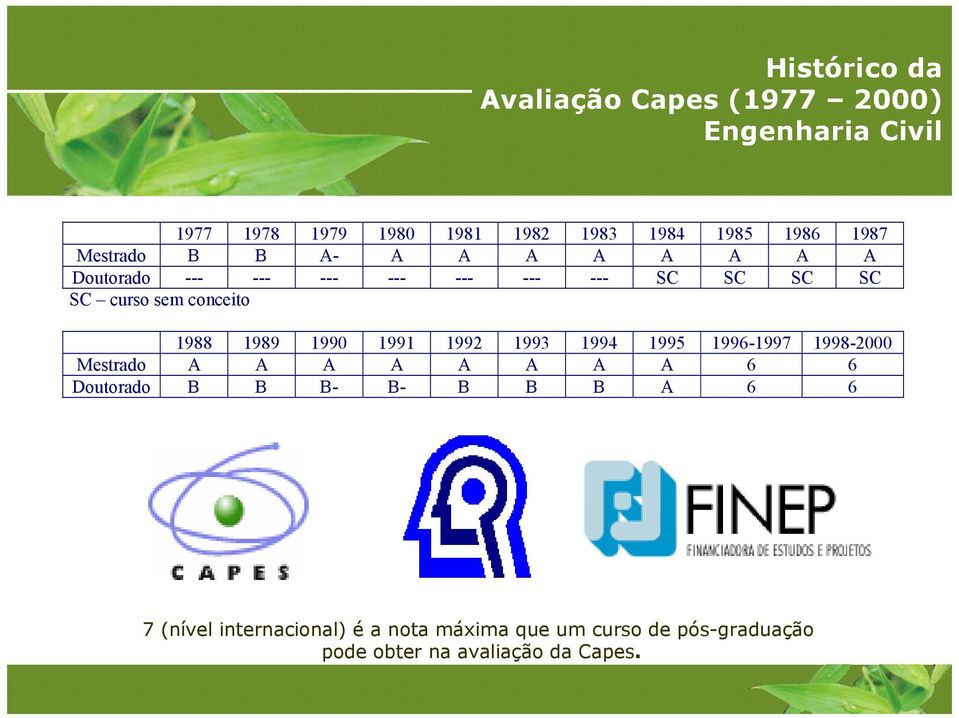 1988 1989 1990 1991 1992 1993 1994 1995 1996-1997 1998-2000 Mestrado A A A A A A A A 6 6 Doutorado B B B- B- B