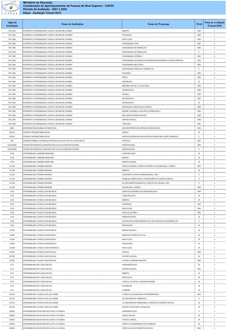 5 PUC-RIO PONTIFÍCIA UNIVERSIDADE CATÓLICA DO RIO DE JANEIRO EDUCAÇÃO M/D 7 PUC-RIO PONTIFÍCIA UNIVERSIDADE CATÓLICA DO RIO DE JANEIRO ENGENHARIA CIVIL M/D 6 PUC-RIO PONTIFÍCIA UNIVERSIDADE CATÓLICA