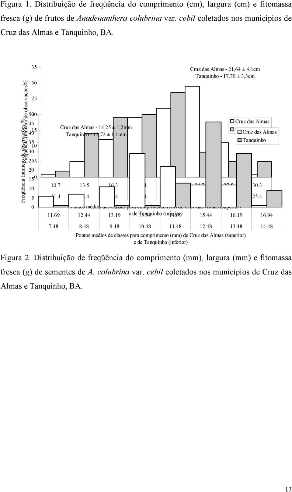 Freqüência (número de observações %) Freqüência (número de observações%) 35 30 25 50 20 45 15 40 35 10 30 255 20 150 10 5 0 Cruz das Almas - 14,25 ± 1,2mm Tanquinho - 12,72 ± 1,1mm Cruz das Almas -