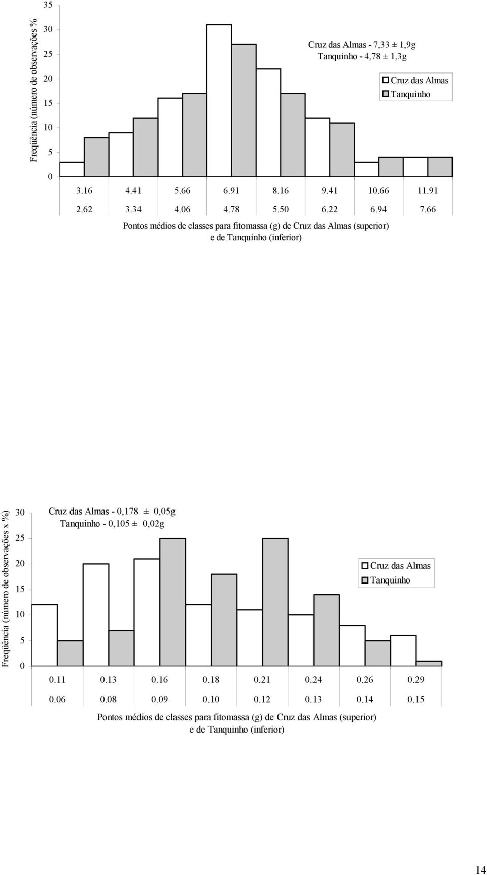 66 Pontos médios de classes para fitomassa (g) de Cruz das Almas (superior) e de Tanquinho (inferior) Freqüência (número de observações x %) 30 25 20 15 10 5 0