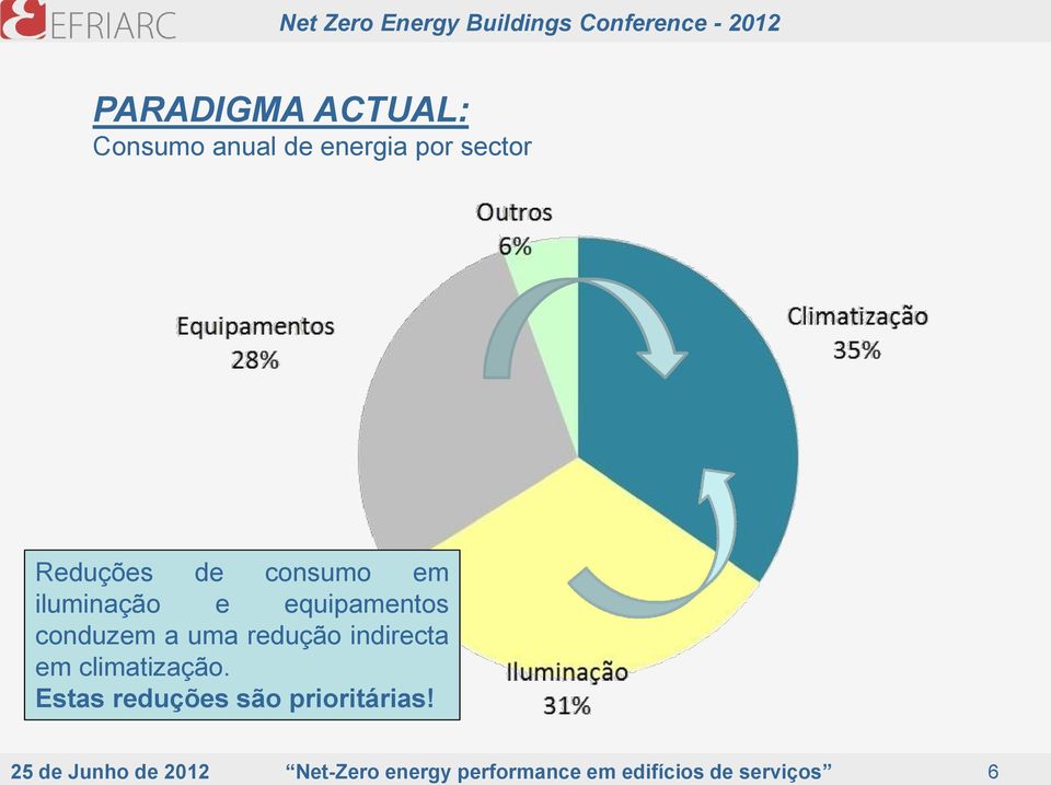 indirecta em climatização. Estas reduções são prioritárias!