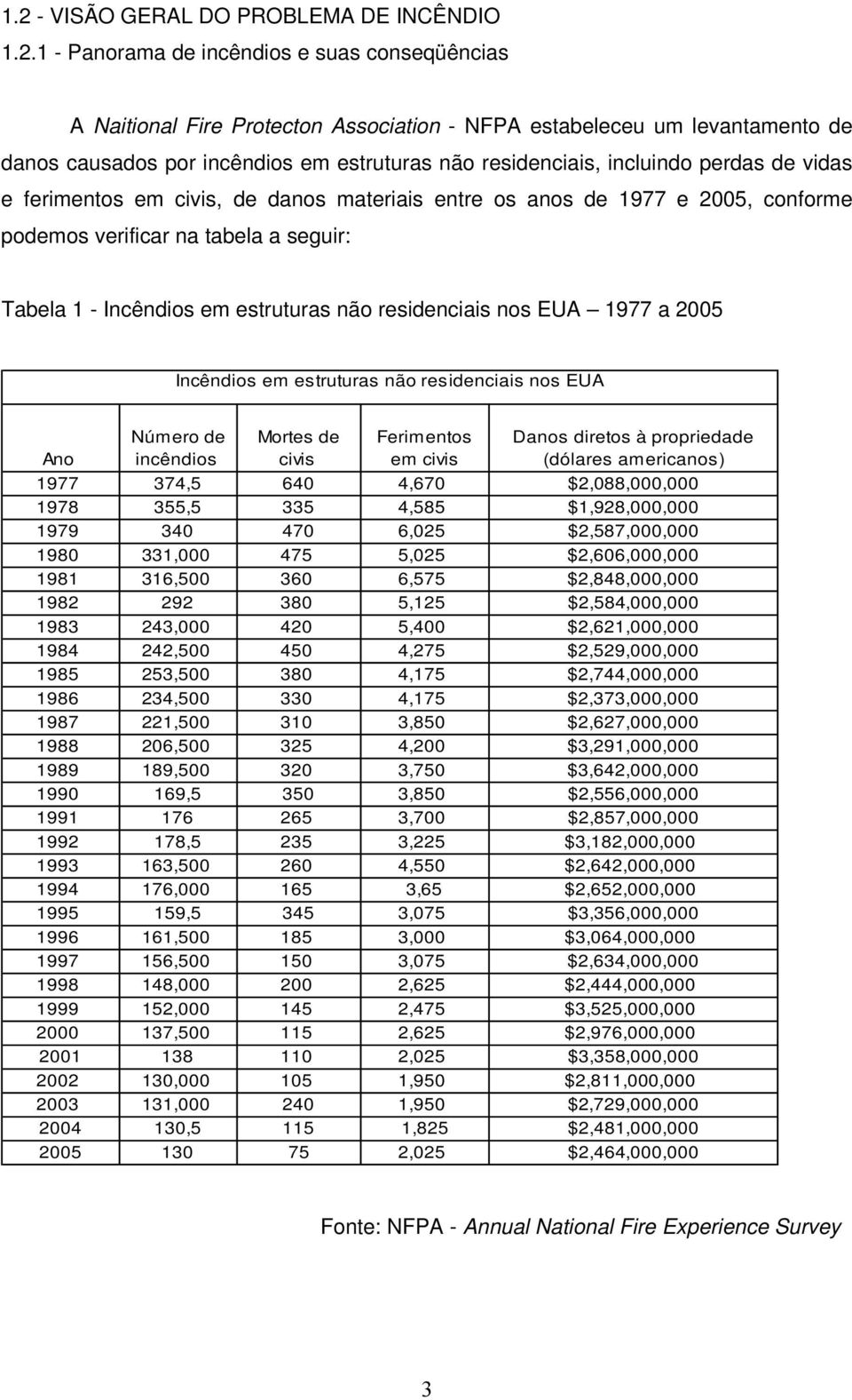 estruturas não residenciais nos EUA 1977 a 25 Incêndios em estruturas não residenciais nos EUA Ano Número de incêndios Mortes de civis Ferimentos em civis Danos diretos à propriedade (dólares