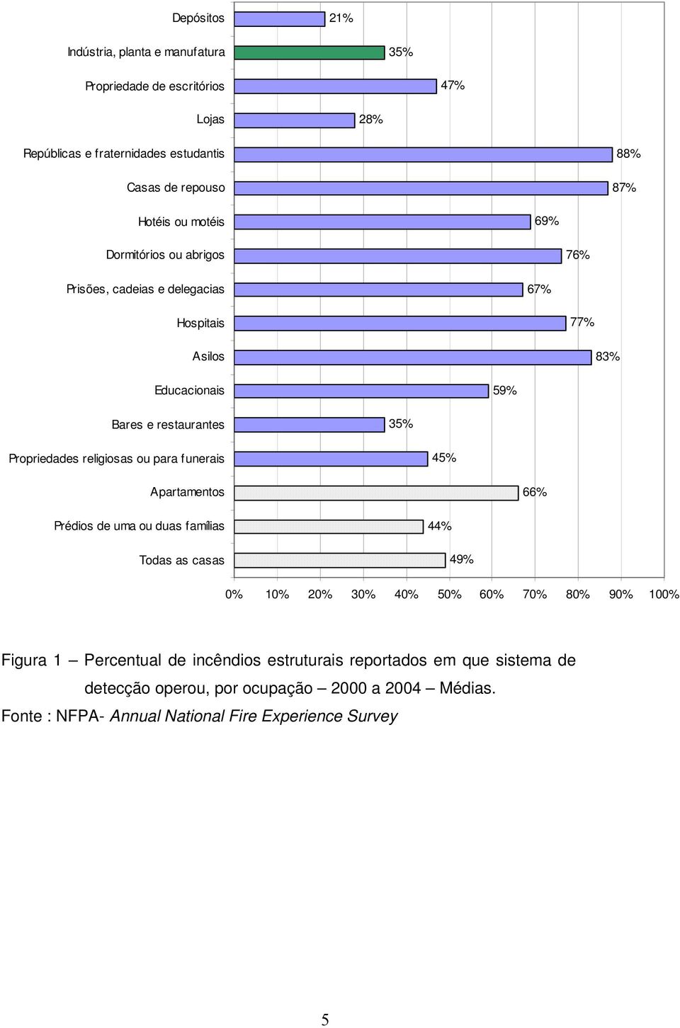 Propriedades religiosas ou para funerais 45% Apartamentos 66% Prédios de uma ou duas famílias Todas as casas 44% 49% % 1% 2% 3% 4% 5% 6% 7% 8% 9% 1% Figura