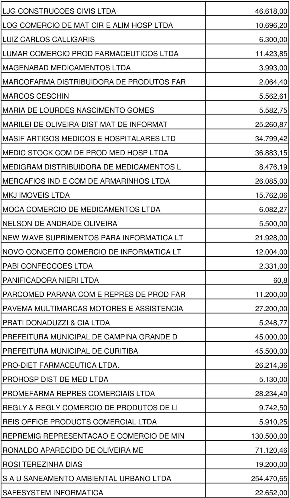 260,87 MASIF ARTIGOS MEDICOS E HOSPITALARES LTD 34.799,42 MEDIC STOCK COM DE PROD MED HOSP LTDA 36.883,15 MEDIGRAM DISTRIBUIDORA DE MEDICAMENTOS L 8.476,19 MERCAFIOS IND E COM DE ARMARINHOS LTDA 26.