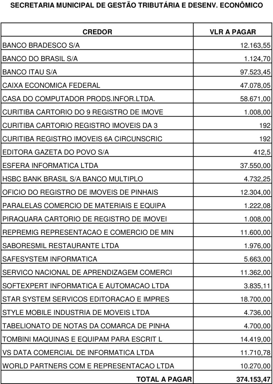 008,00 CURITIBA CARTORIO REGISTRO IMOVEIS DA 3 192 CURITIBA REGISTRO IMOVEIS 6A CIRCUNSCRIC 192 EDITORA GAZETA DO POVO S/A 412,5 ESFERA INFORMATICA LTDA 37.