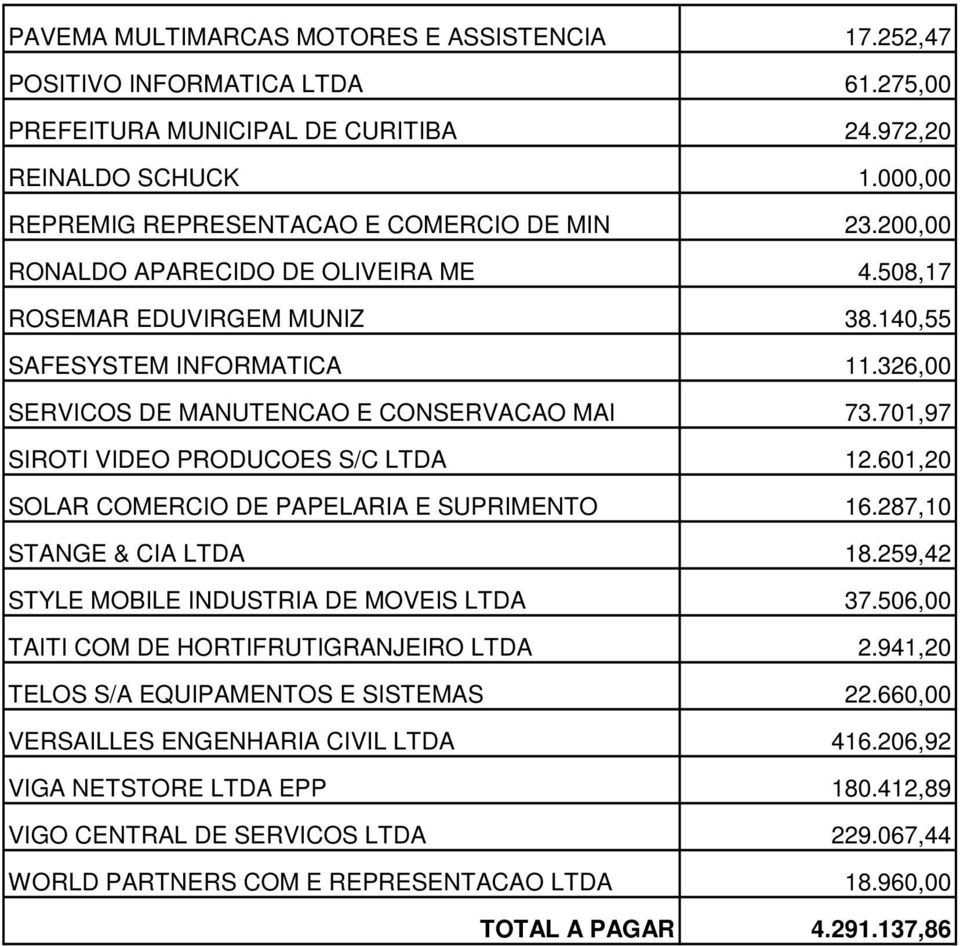 701,97 SIROTI VIDEO PRODUCOES S/C LTDA 12.601,20 SOLAR COMERCIO DE PAPELARIA E SUPRIMENTO 16.287,10 STANGE & CIA LTDA 18.259,42 STYLE MOBILE INDUSTRIA DE MOVEIS LTDA 37.