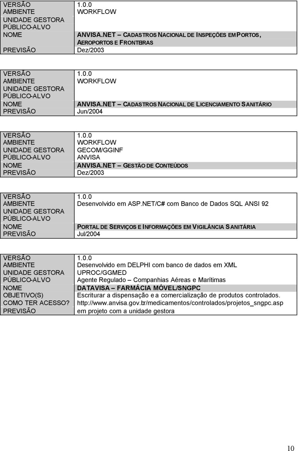 NET/C# com Banco de Dados SQL ANSI 92 UNIDADE GESTORA PORTAL DE SERVIÇOS E INFORMAÇÕES EM VIGILÂNCIA SANITÁRIA Jul/2004 Desenvolvido em DELPHI com banco de dados em XML UNIDADE GESTORA