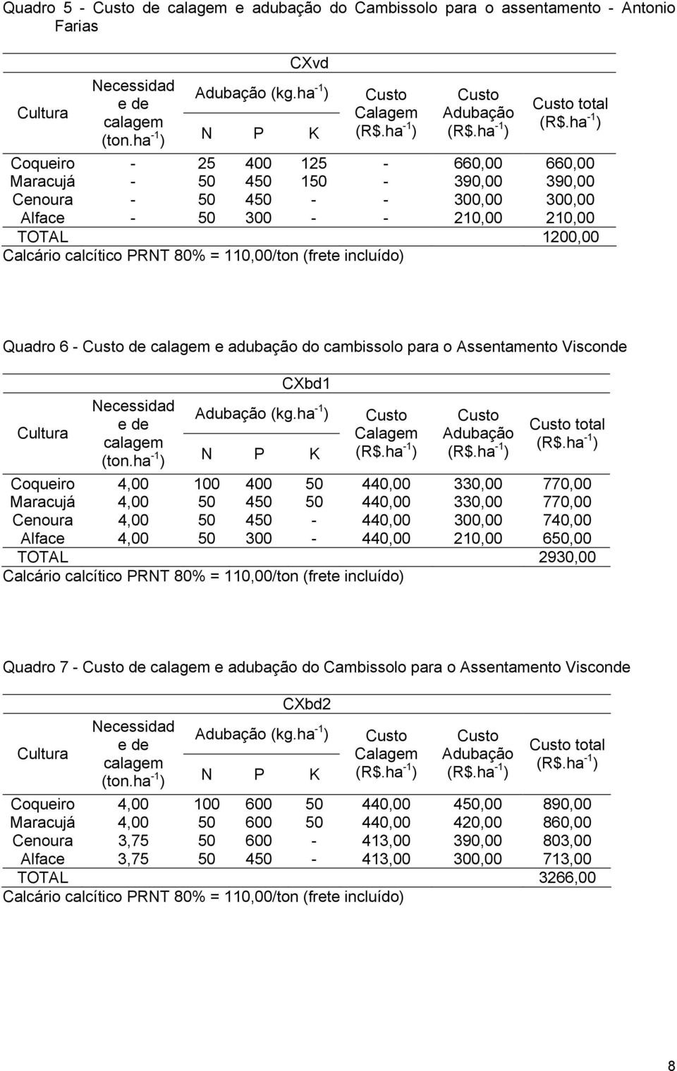 ha -1 ) Coqueiro - 25 400 125-660,00 660,00 Maracujá - 50 450 150-390,00 390,00 Cenoura - 50 450 - - 300,00 300,00 Alface - 50 300 - - 210,00 210,00 TOTAL 1200,00 Calcário calcítico PRNT 80% =