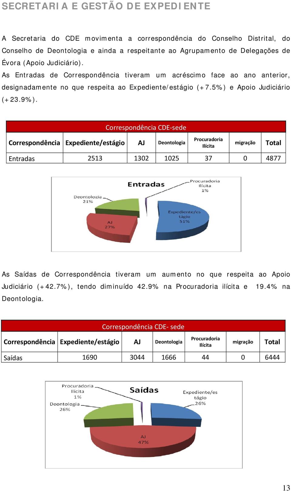 Correspondência CDE sede Correspondência Expediente/estágio AJ Deontologia Procuradoria Ilícita migração Total Entradas 2513 1302 1025 37 0 4877 As Saídas de Correspondência tiveram um aumento no que