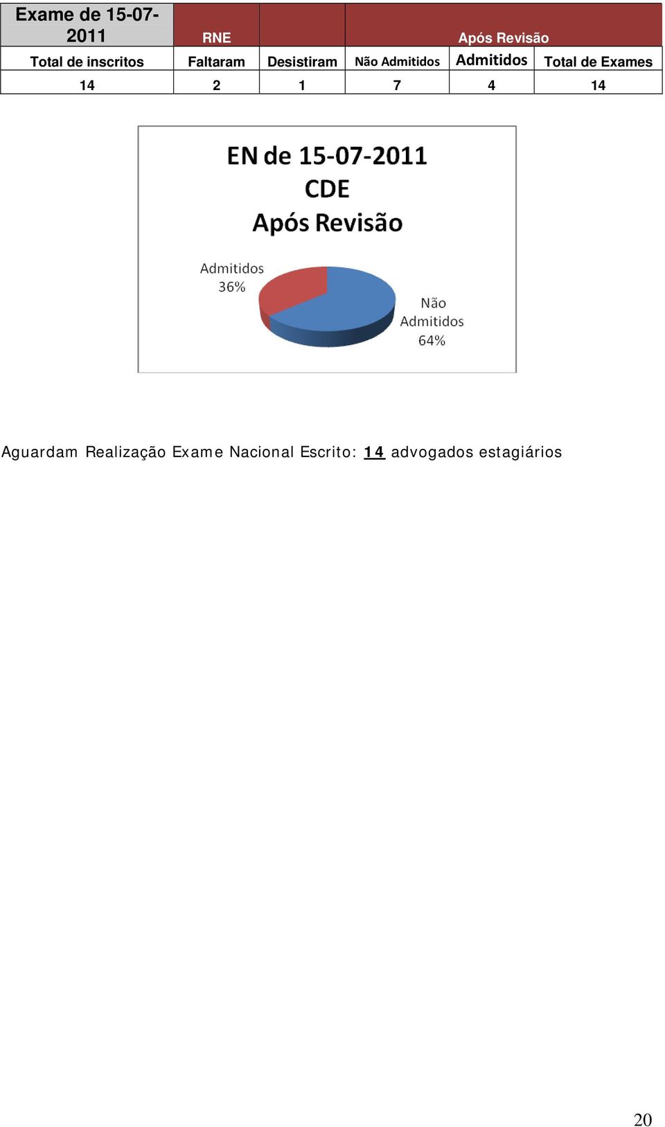 Admitidos Total de Exames 14 2 1 7 4 14 Aguardam