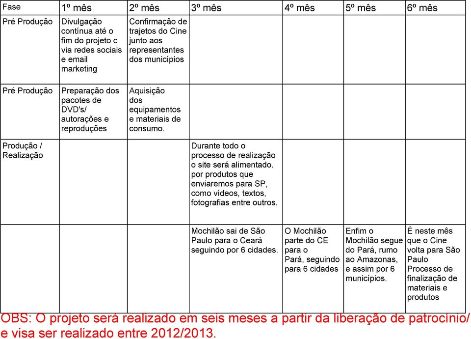 Produção / Realização 3º mês 4º mês 5º mês 6º mês Enfim o Mochilão segue do Pará, rumo ao Amazonas, e assim por 6 municípios.