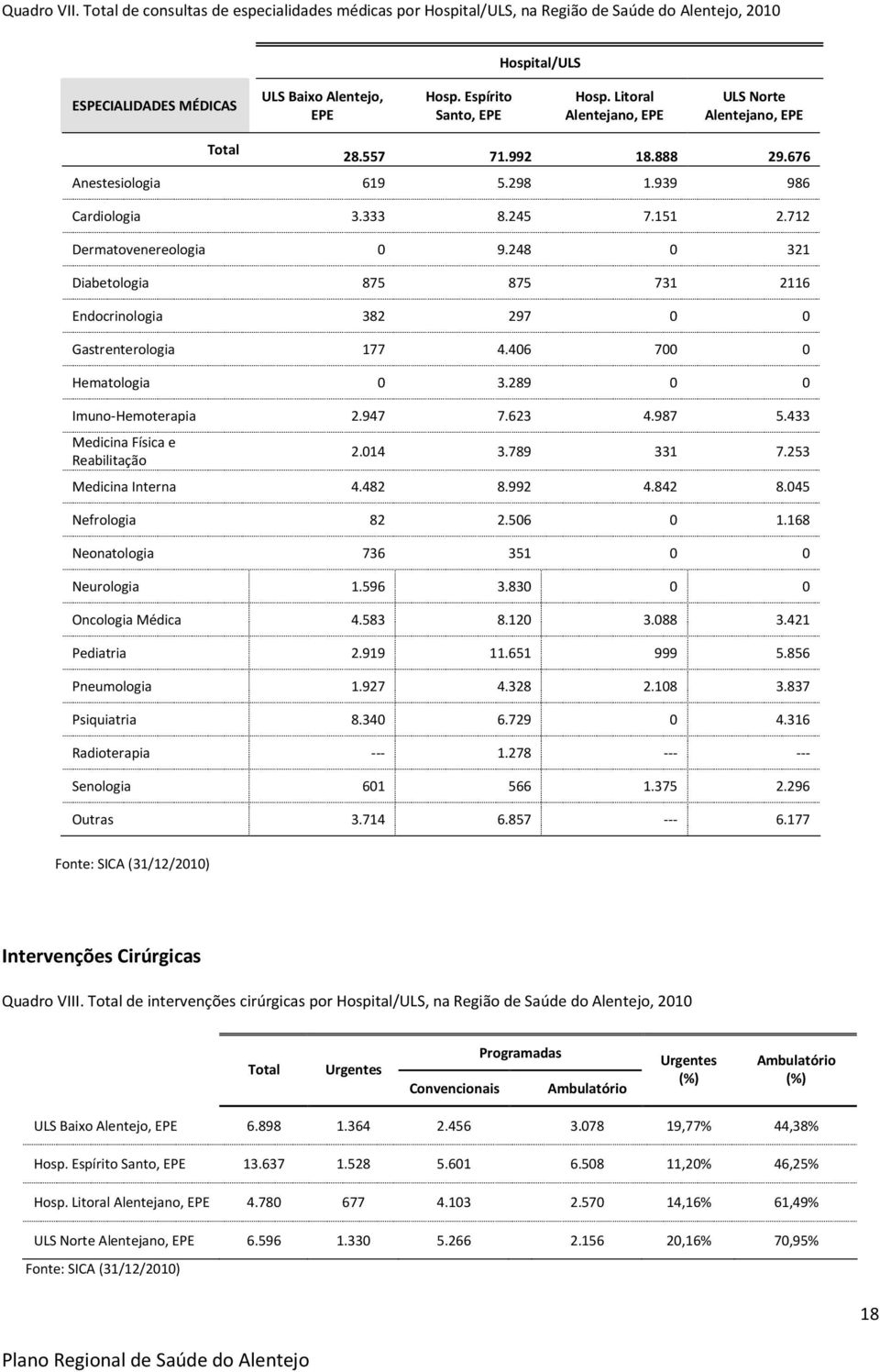 712 Dermatovenereologia 0 9.248 0 321 Diabetologia 875 875 731 2116 Endocrinologia 382 297 0 0 Gastrenterologia 177 4.406 700 0 Hematologia 0 3.289 0 0 Imuno-Hemoterapia 2.947 7.623 4.987 5.