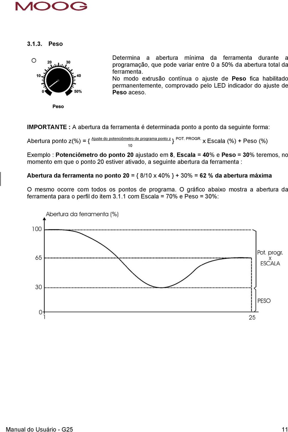 IMPORTNTE : abertura da ferramenta é determinada ponto a ponto da seguinte forma: bertura ponto z(%) = { juste do potenciômetro de programa ponto z } POT. PROGR.