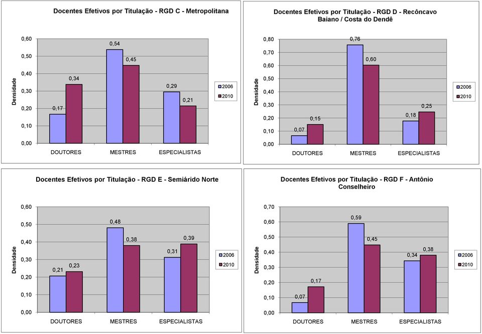 0,25 Docentes Efetivos por Titulação - RGD E - Semiárido Norte Docentes Efetivos por