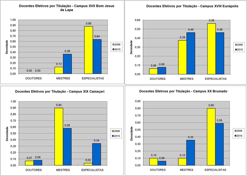 0,64 0,38 0,06 0,08 Docentes Efetivos por Titulação - Campus XIX Camaçari