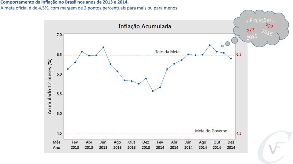 A meta oficial é de 4,5%, com margem de