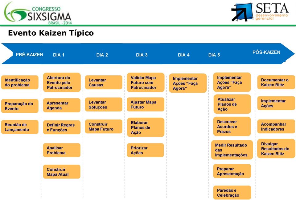 Atualizar Planos de Ação Implementar Ações Reunião de Lançamento Definir Regras e Funções Construir Mapa Futuro Elaborar Planos de Ação Descrever Acordos e Prazos Acompanhar