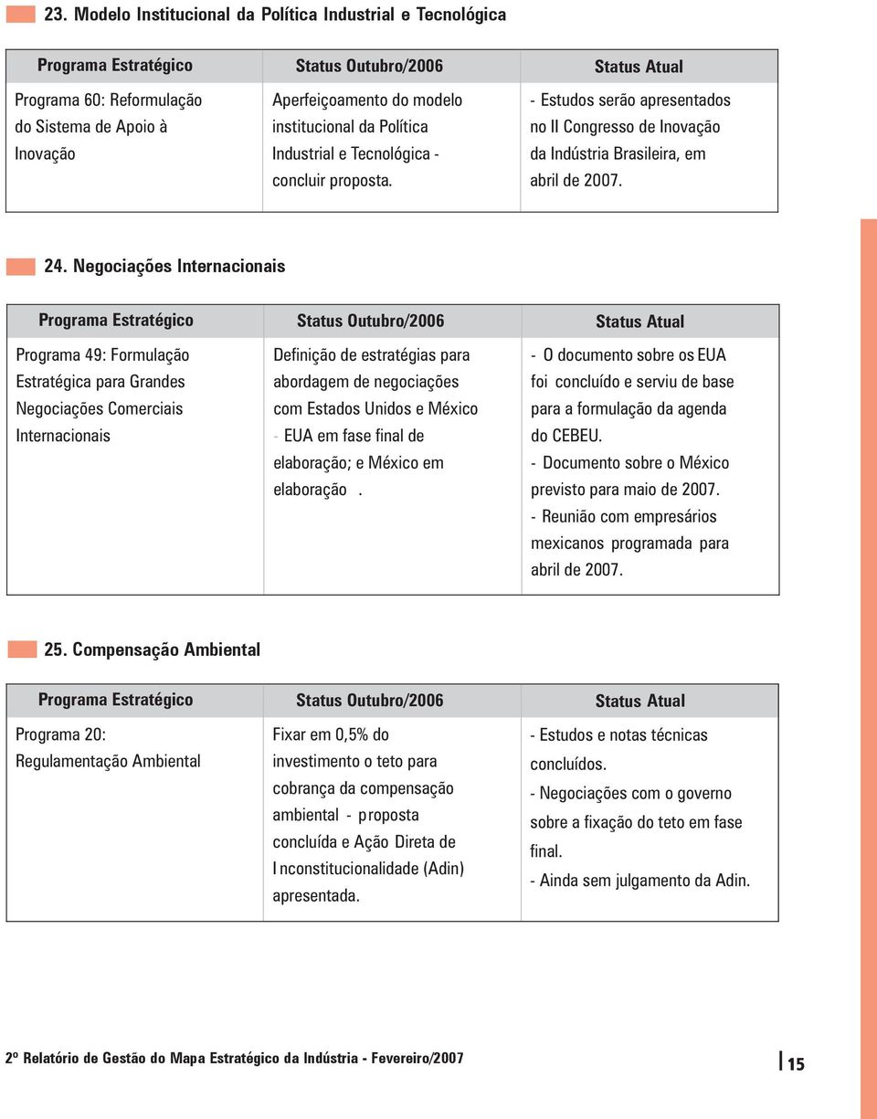 Negociações Internacionais Programa Estratégico Status Outubro/2006 Status Atual Programa 49: Formulação Estratégica para Grandes Negociações Comerciais Internacionais Definição de estratégias para