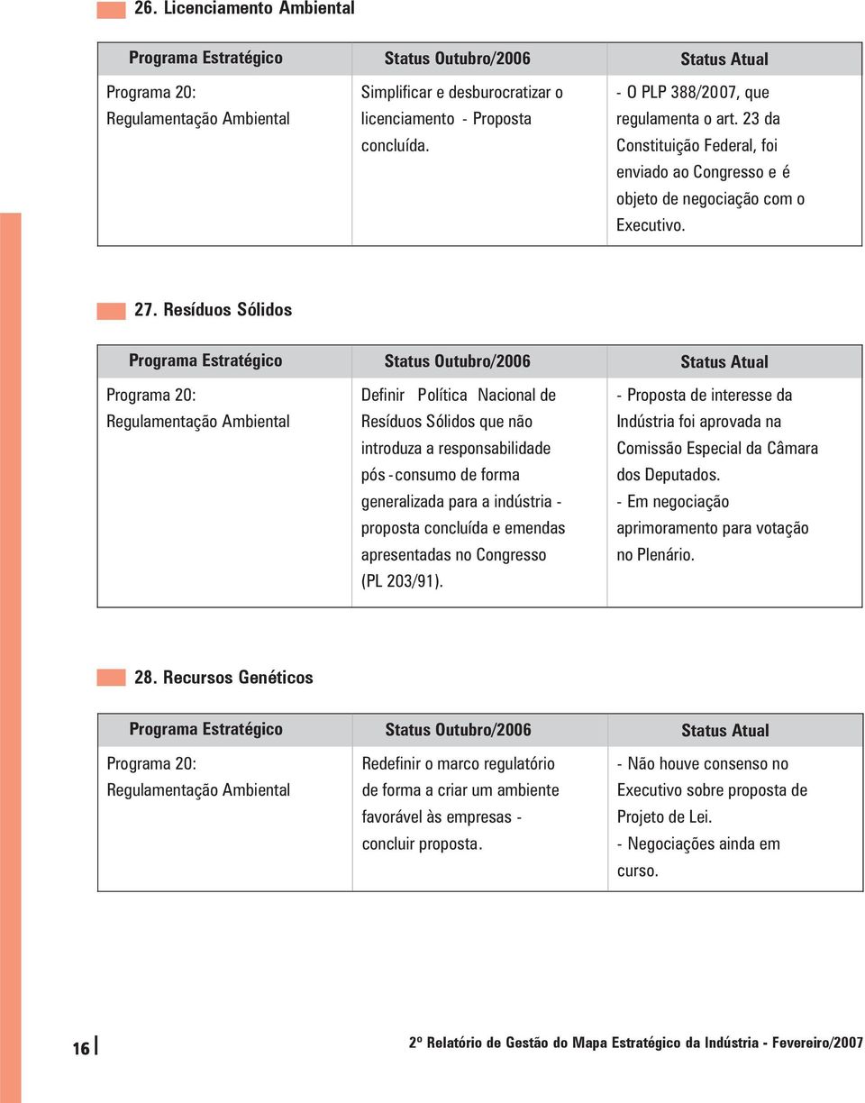 Resíduos Sólidos Programa Estratégico Status Outubro/2006 Status Atual Programa 20: Regulamentação Ambiental Definir Política Nacional de Resíduos Sólidos que não introduza a responsabilidade pós