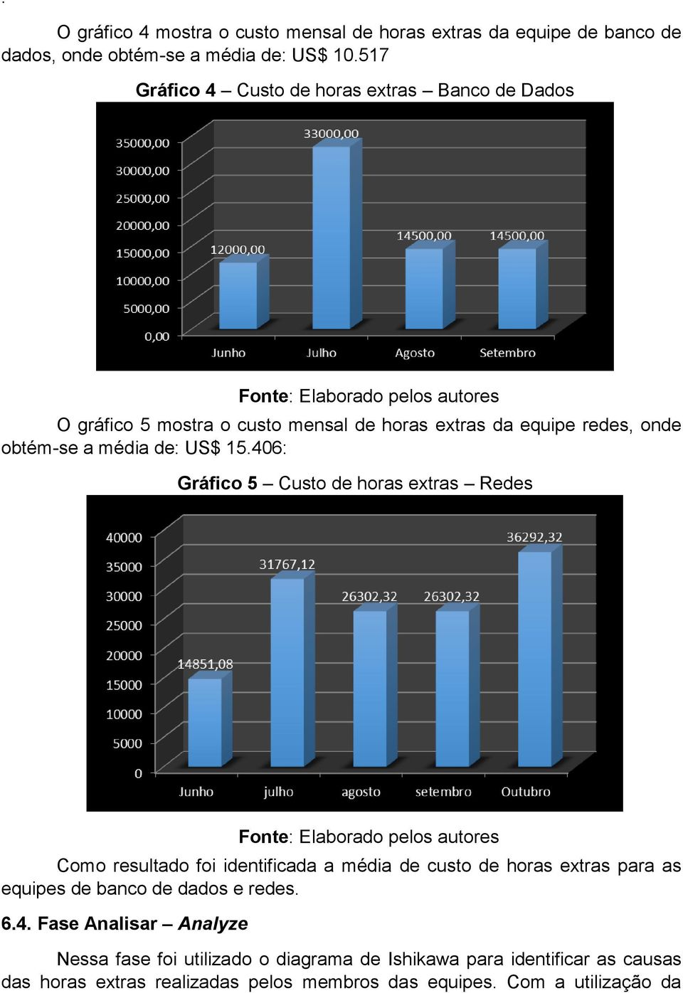 15.406: Gráfico 5 Custo de horas extras Redes Como resultado foi identificada a média de custo de horas extras para as equipes de banco de dados e