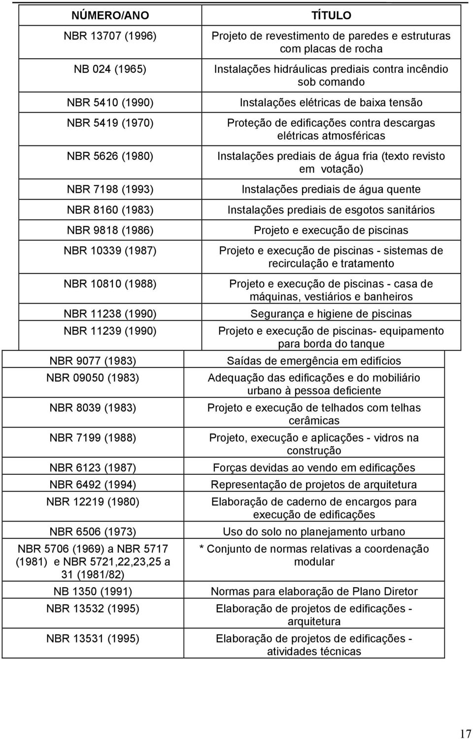 (1981/82) NB 1350 (1991) TÍTULO Projeto de revestimento de paredes e estruturas com placas de rocha Instalações hidráulicas prediais contra incêndio sob comando Instalações elétricas de baixa tensão