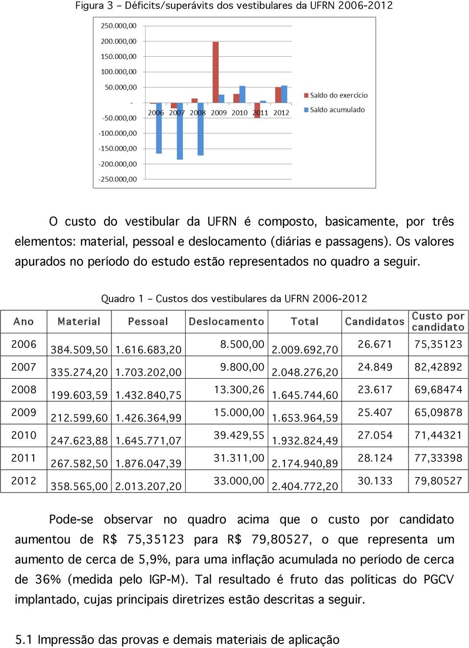 Quadro 1 Custos dos vestibulares da UFRN 2006-2012 Ano Material Pessoal Deslocamento Total Candidatos 2006 2007 2008 2009 2010 2011 2012 384.509,50 1.616.683,20 335.274,20 1.703.202,00 199.603,59 1.