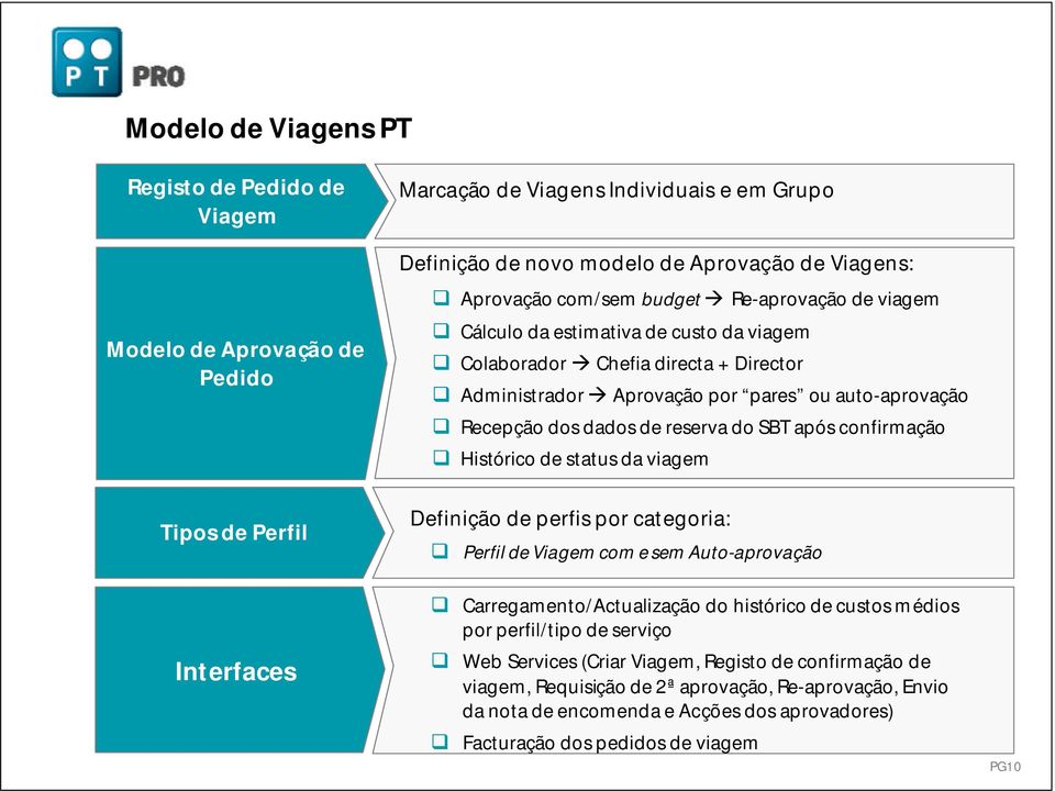 confirmação Histórico de status da viagem Tipos de Perfil Definição de perfis por categoria: Perfil de Viagem com e sem Auto-aprovação Interfaces Carregamento/Actualização do histórico de custos