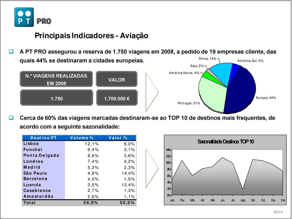 000 Portugal, 31% Europa, 44% Cerca de 60% das viagens marcadas destinaram-se ao TOP 10 de destinos mais frequentes, de acordo com a seguinte sazonalidade: Destino PT Volume % Valor % Lisboa