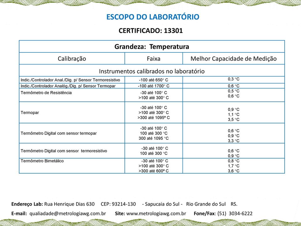 p/ Sensor Termopar -100 até 1700 C 0,6 C Termômetro de Resistência -30 até 100 C 0,5 C 0,6 C Termopar Termômetro Digital com sensor termopar