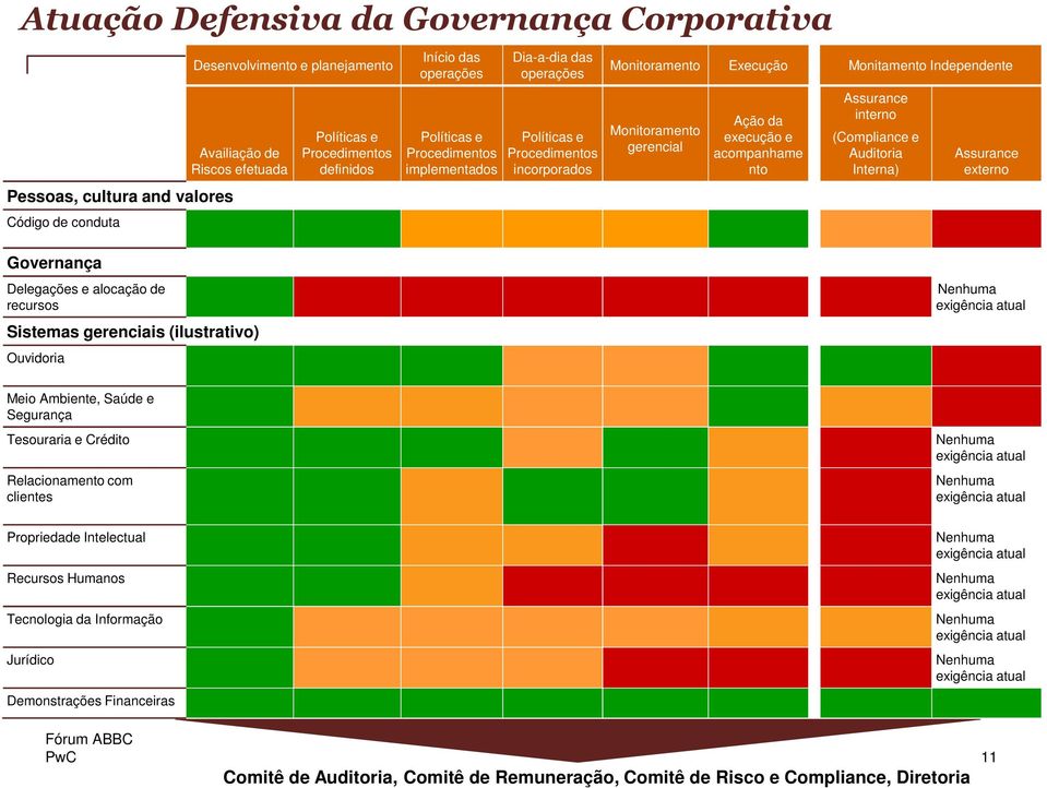 execução e acompanhame nto Assurance interno (Compliance e Auditoria Interna) Assurance externo Governança Delegações e alocação de recursos Sistemas gerenciais (ilustrativo) Ouvidoria Nenhuma